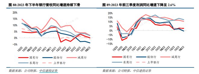 2024年投资展望丨银行板块多维度低位筑底景气度修复在即明年投资主线何在?(图2) 2024年投资展望丨银行板块多维度低位筑底景气度修复在即明年投资主线何在?(图2)