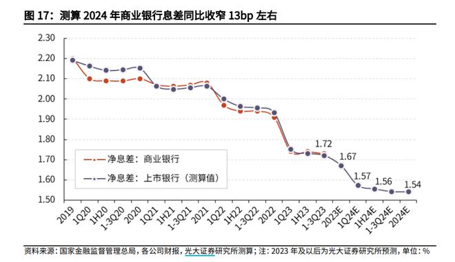 2024年投资展望丨银行板块多维度低位筑底景气度修复在即明年投资主线何在?(图8) 2024年投资展望丨银行板块多维度低位筑底景气度修复在即明年投资主线何在?(图8)
