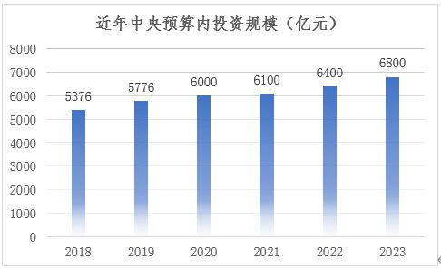 2024年中央预算内投资项目资金申报指南