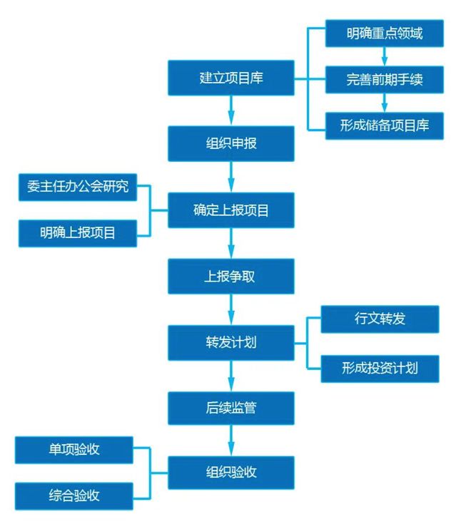 2024年中央预算内投资项目资金申报指南(图2)