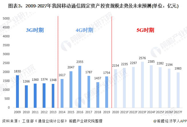 2021年中国5G产业投资现状及发展前景预测 投资高峰出现在2023-4年、通信网络设备占比最大(图3)