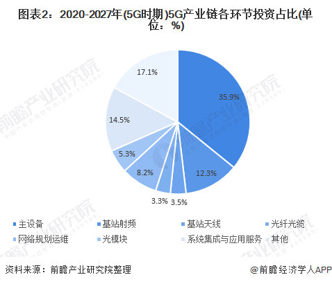 2021年中国5G产业投资现状及发展前景预测 投资高峰出现在2023-4年、通信网络设备占比最大(图2)