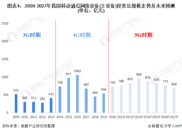 2021年中国5G产业投资现状及发展前景预测 投资高峰出现在2023-4年、通信网络设备占比最大(图4)