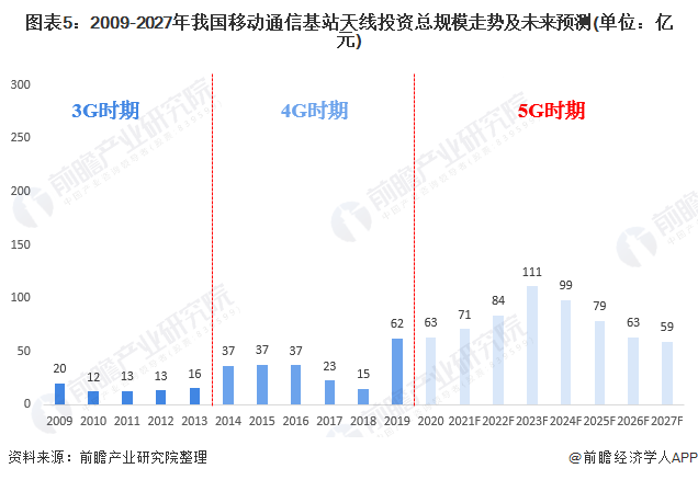 2021年中国5G产业投资现状及发展前景预测 投资高峰出现在2023-4年、通信网络设备占比最大(图5)