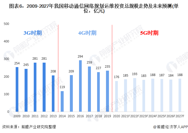 2021年中国5G产业投资现状及发展前景预测 投资高峰出现在2023-4年、通信网络设备占比最大(图6)