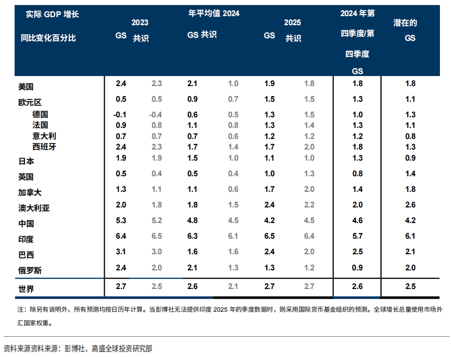 2024年六大投行主流预测(图4)