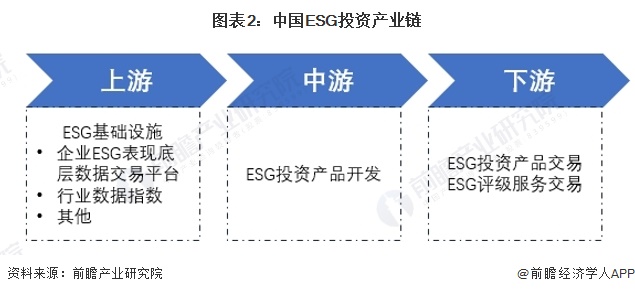 预见2024:《2024年中国ESG投资行业全景图谱》(附市场现状、竞争格局和发展趋势等)(图2) 预见2024:《2024年中国ESG投资行业全景图谱》(附市场现状、竞争格局和发展趋势等)(图2)