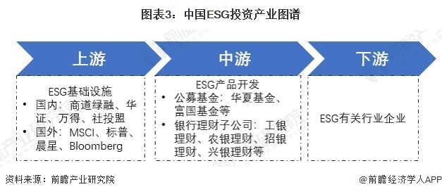 预见2024:《2024年中国ESG投资行业全景图谱》(附市场现状、竞争格局和发展趋势等)(图3) 预见2024:《2024年中国ESG投资行业全景图谱》(附市场现状、竞争格局和发展趋势等)(图3)