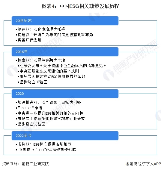 预见2024:《2024年中国ESG投资行业全景图谱》(附市场现状、竞争格局和发展趋势等)(图4) 预见2024:《2024年中国ESG投资行业全景图谱》(附市场现状、竞争格局和发展趋势等)(图4)