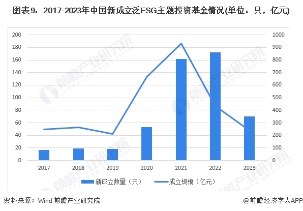 预见2024:《2024年中国ESG投资行业全景图谱》(附市场现状、竞争格局和发展趋势等)(图6) 预见2024:《2024年中国ESG投资行业全景图谱》(附市场现状、竞争格局和发展趋势等)(图6)