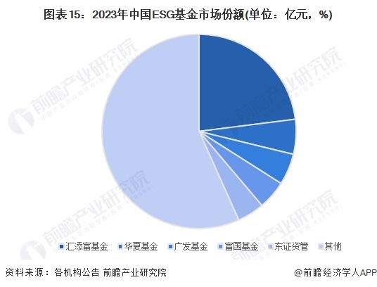 预见2024:《2024年中国ESG投资行业全景图谱》(附市场现状、竞争格局和发展趋势等)(图12) 预见2024:《2024年中国ESG投资行业全景图谱》(附市场现状、竞争格局和发展趋势等)(图12)