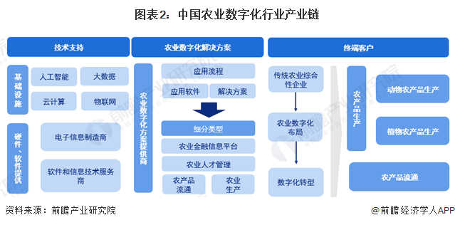 预见2024:2024年中国ESG投资行业市场现状、竞争格局及发展趋势分析 数字化与农业深度融合是大势所趋(图2) 预见2024:2024年中国ESG投资行业市场现状、竞争格局及发展趋势分析 数字化与农业深度融合是大势所趋(图2)