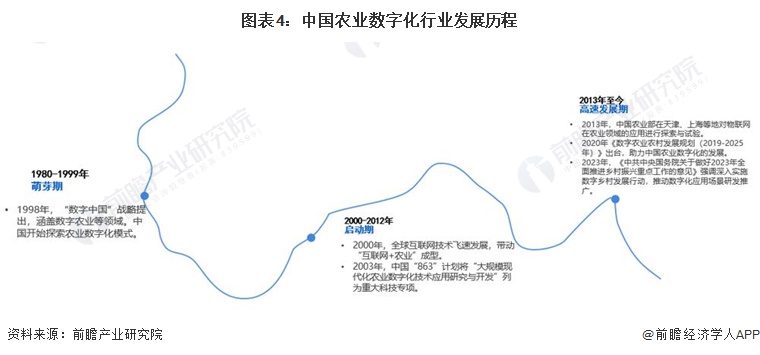 预见2024:2024年中国ESG投资行业市场现状、竞争格局及发展趋势分析 数字化与农业深度融合是大势所趋(图4) 预见2024:2024年中国ESG投资行业市场现状、竞争格局及发展趋势分析 数字化与农业深度融合是大势所趋(图4)