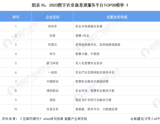 预见2024:2024年中国ESG投资行业市场现状、竞争格局及发展趋势分析 数字化与农业深度融合是大势所趋(图11) 预见2024:2024年中国ESG投资行业市场现状、竞争格局及发展趋势分析 数字化与农业深度融合是大势所趋(图11)