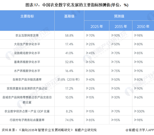 预见2024:2024年中国ESG投资行业市场现状、竞争格局及发展趋势分析 数字化与农业深度融合是大势所趋(图13) 预见2024:2024年中国ESG投资行业市场现状、竞争格局及发展趋势分析 数字化与农业深度融合是大势所趋(图13)