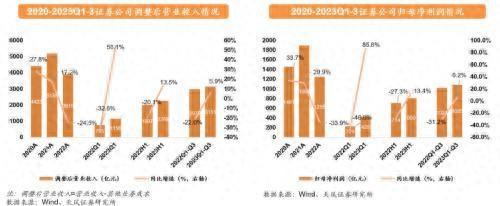 天风证券：资本市场有望取代地产市场成为居民财富新蓄水池预计经纪+两融业务占比高的券商业绩弹性更足