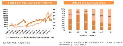 天风证券:资本市场有望取代地产市场成为居民财富新蓄水池预计经纪+两融业务占比高的券商业绩弹性更足(图9) 天风证券:资本市场有望取代地产市场成为居民财富新蓄水池预计经纪+两融业务占比高的券商业绩弹性更足(图9)