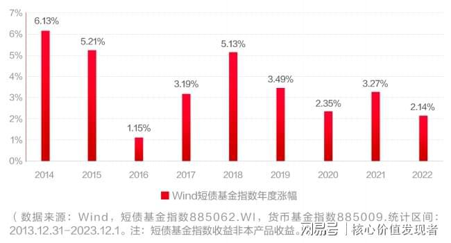 2024继续看好短债基金!“双30”短债产品更受追捧(图2) 2024继续看好短债基金!“双30”短债产品更受追捧(图2)