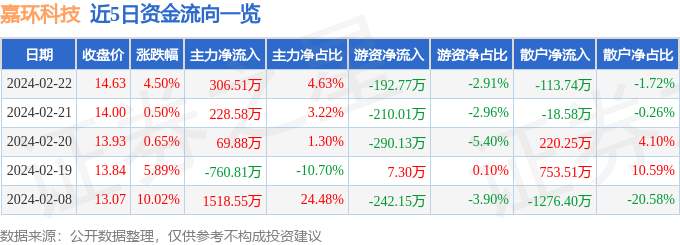 嘉环科技（603206）2月22日主力资金净买入30651万元(图1)