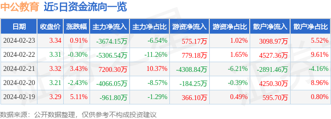股票行情快报:中公教育(002607)2月23日主力资金净卖出367415万元(图1) 股票行情快报:中公教育(002607)2月23日主力资金净卖出367415万元(图1)