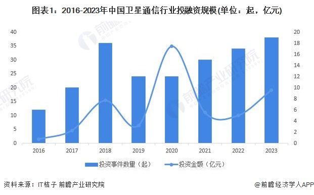 【投资视角】2024年中国卫星通信行业投融资现状及兼并重组分析 投融资热度平缓