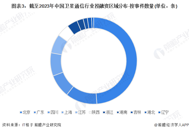 【投资视角】2024年中国卫星通信行业投融资现状及兼并重组分析 投融资热度平缓(图3) 【投资视角】2024年中国卫星通信行业投融资现状及兼并重组分析 投融资热度平缓(图3)