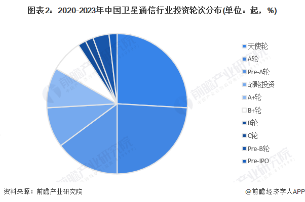 【投资视角】2024年中国卫星通信行业投融资现状及兼并重组分析 投融资热度平缓(图2) 【投资视角】2024年中国卫星通信行业投融资现状及兼并重组分析 投融资热度平缓(图2)