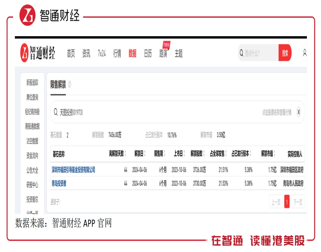 市值缩水30%又即将面临解禁天图投资将如何应对基石股东(图2) 市值缩水30%又即将面临解禁天图投资将如何应对基石股东(图2)
