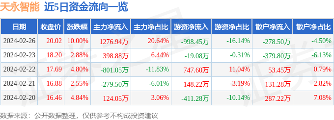 天永智能（603895）2月26日主力资金净买入127694万元