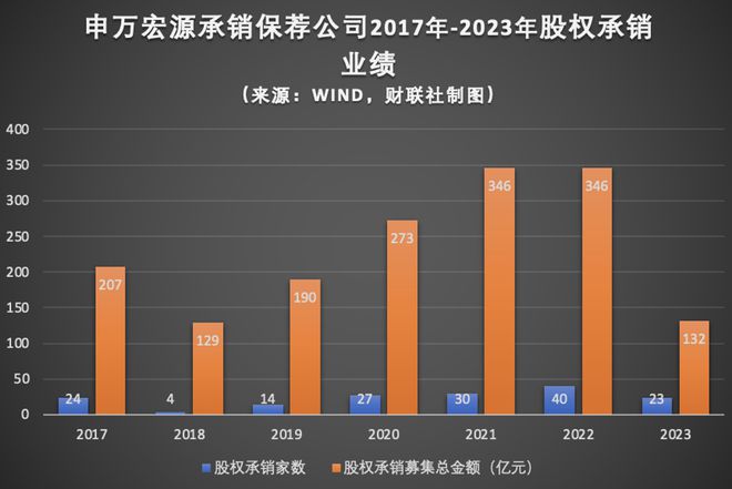 张剑升任申万宏源证券总经理主管投行业务大幅增长股权承销业务从第17升至第9(图2) 张剑升任申万宏源证券总经理主管投行业务大幅增长股权承销业务从第17升至第9(图2)