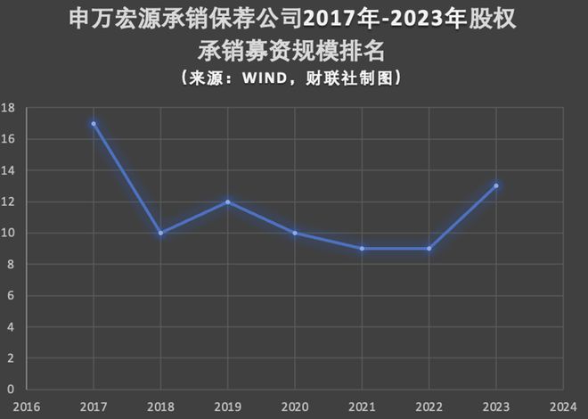 张剑升任申万宏源证券总经理主管投行业务大幅增长股权承销业务从第17升至第9