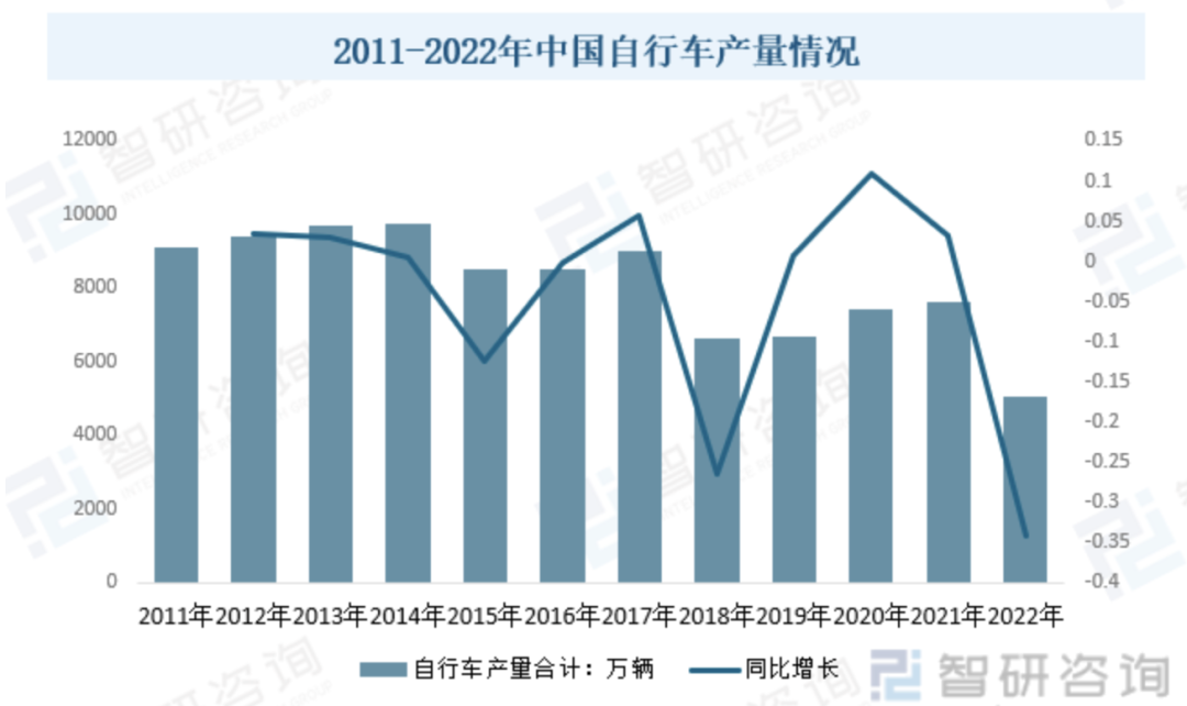 2024年中国自行车行业研究报告(图2) 2024年中国自行车行业研究报告(图2)