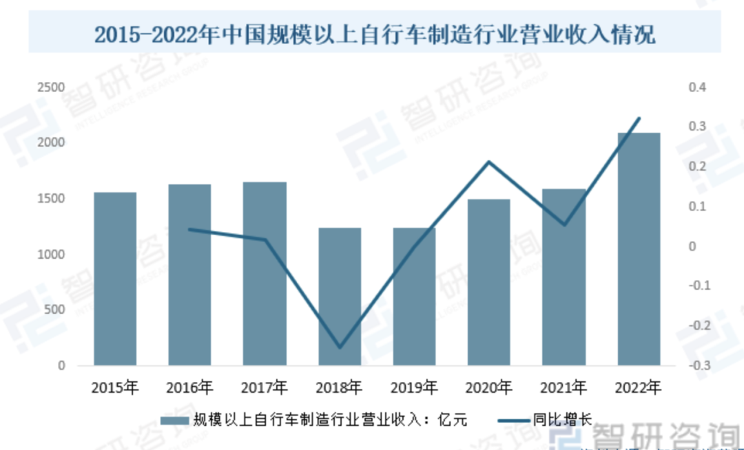 2024年中国自行车行业研究报告(图3) 2024年中国自行车行业研究报告(图3)