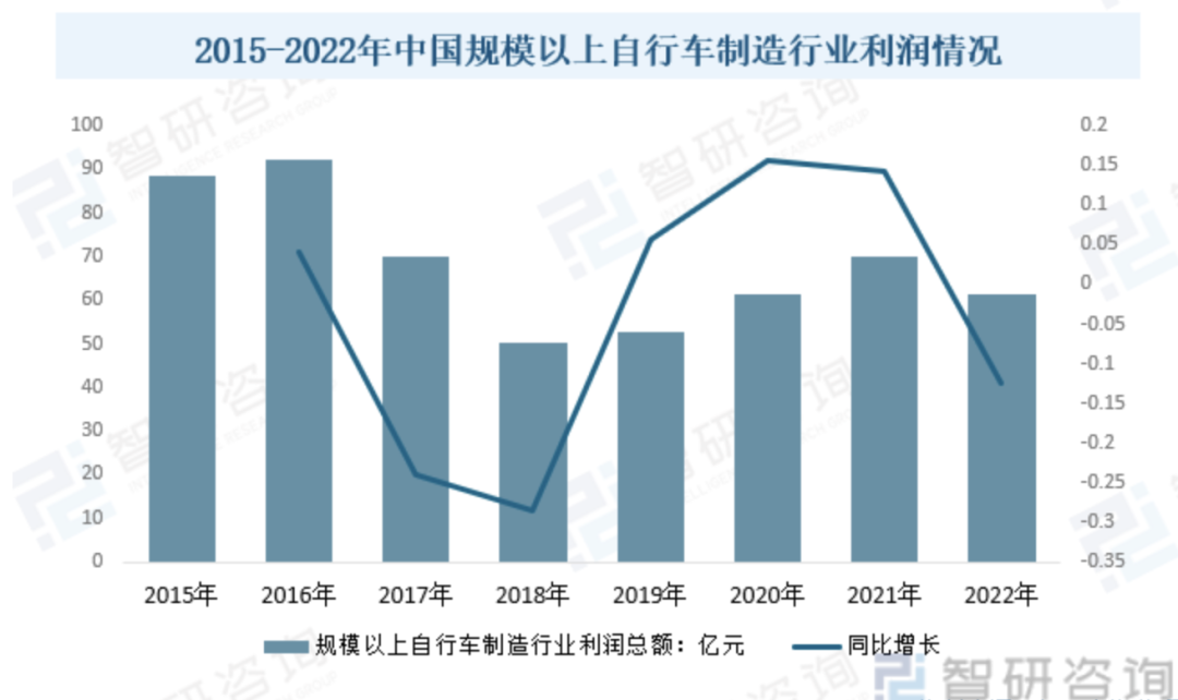 2024年中国自行车行业研究报告(图4) 2024年中国自行车行业研究报告(图4)