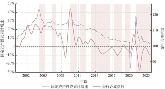 “2023年中国固定资产投资形势分析与2024年展望” 摘要 4中国经济预测与展望(图2) “2023年中国固定资产投资形势分析与2024年展望” 摘要 4中国经济预测与展望(图2)