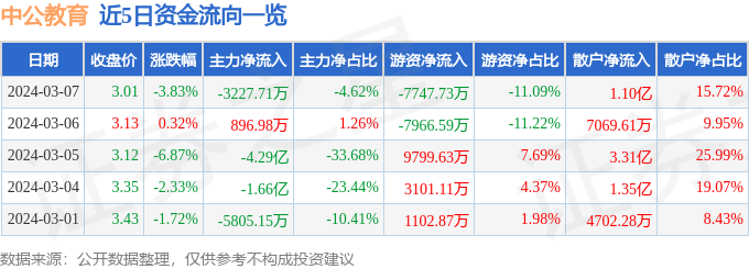 中公教育（002607）3月7日主力资金净卖出322771万元