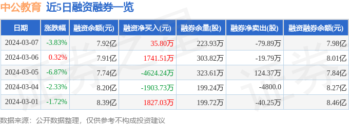 中公教育(002607)3月7日主力资金净卖出322771万元(图2) 中公教育(002607)3月7日主力资金净卖出322771万元(图2)