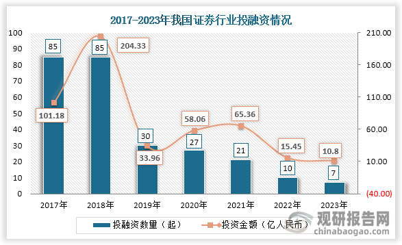 中国证券行业发展现状研究与投资前景预测报告(2024-2031年)(图2) 中国证券行业发展现状研究与投资前景预测报告(2024-2031年)(图2)