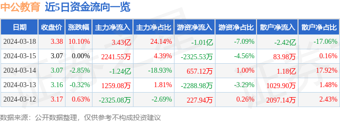 中公教育（002607）3月18日主力资金净买入343亿元