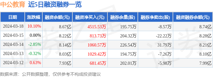 中公教育(002607)3月18日主力资金净买入343亿元(图2) 中公教育(002607)3月18日主力资金净买入343亿元(图2)