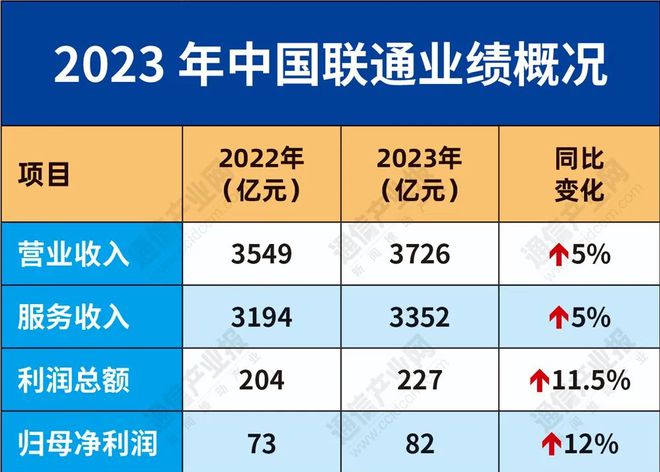 中国联通赚翻了!日赚2239万5G红利释放不停歇!(图3) 中国联通赚翻了!日赚2239万5G红利释放不停歇!(图3)