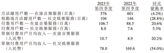 腾讯音乐2023阵痛依旧:董事长彭迦信被“打脸”月活持续减少(图3) 腾讯音乐2023阵痛依旧:董事长彭迦信被“打脸”月活持续减少(图3)