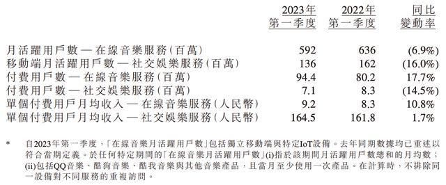 腾讯音乐2023阵痛依旧:董事长彭迦信被“打脸”月活持续减少(图5) 腾讯音乐2023阵痛依旧:董事长彭迦信被“打脸”月活持续减少(图5)