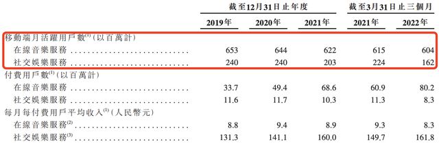 腾讯音乐2023阵痛依旧:董事长彭迦信被“打脸”月活持续减少(图4) 腾讯音乐2023阵痛依旧:董事长彭迦信被“打脸”月活持续减少(图4)