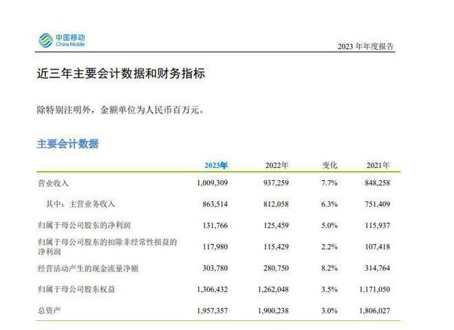 V观财报｜中国移动2023年营收超万亿 全年股息将增95%