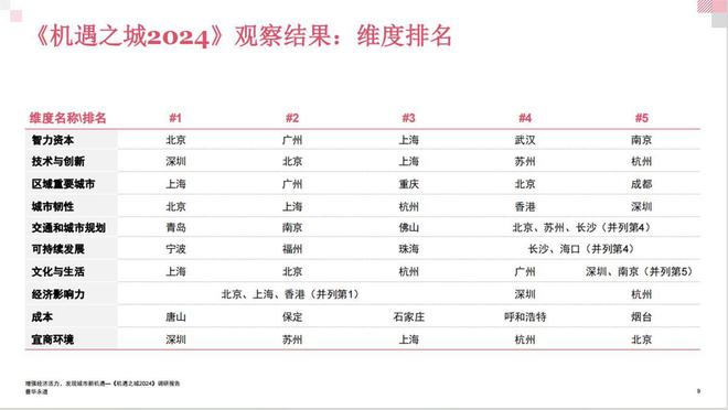 普华永道发布中国城市观察报告综合排名武汉位列第八
