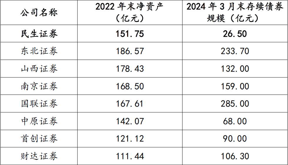 今年券商首家主体长期信用评级提升花落民生证券