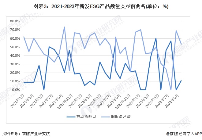 2024年中国ESG投资基金发展情况分析 偏股混合型基金受市场青睐【组图】(图3)