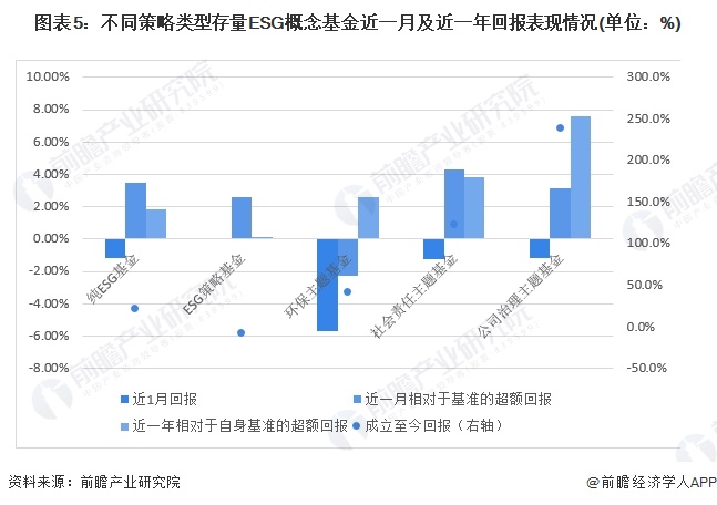2024年中国ESG投资基金发展情况分析 偏股混合型基金受市场青睐【组图】(图5)