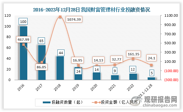 中国财富管理行业发展现状研究与投资前景分析报告（2024-2031年）(图2)